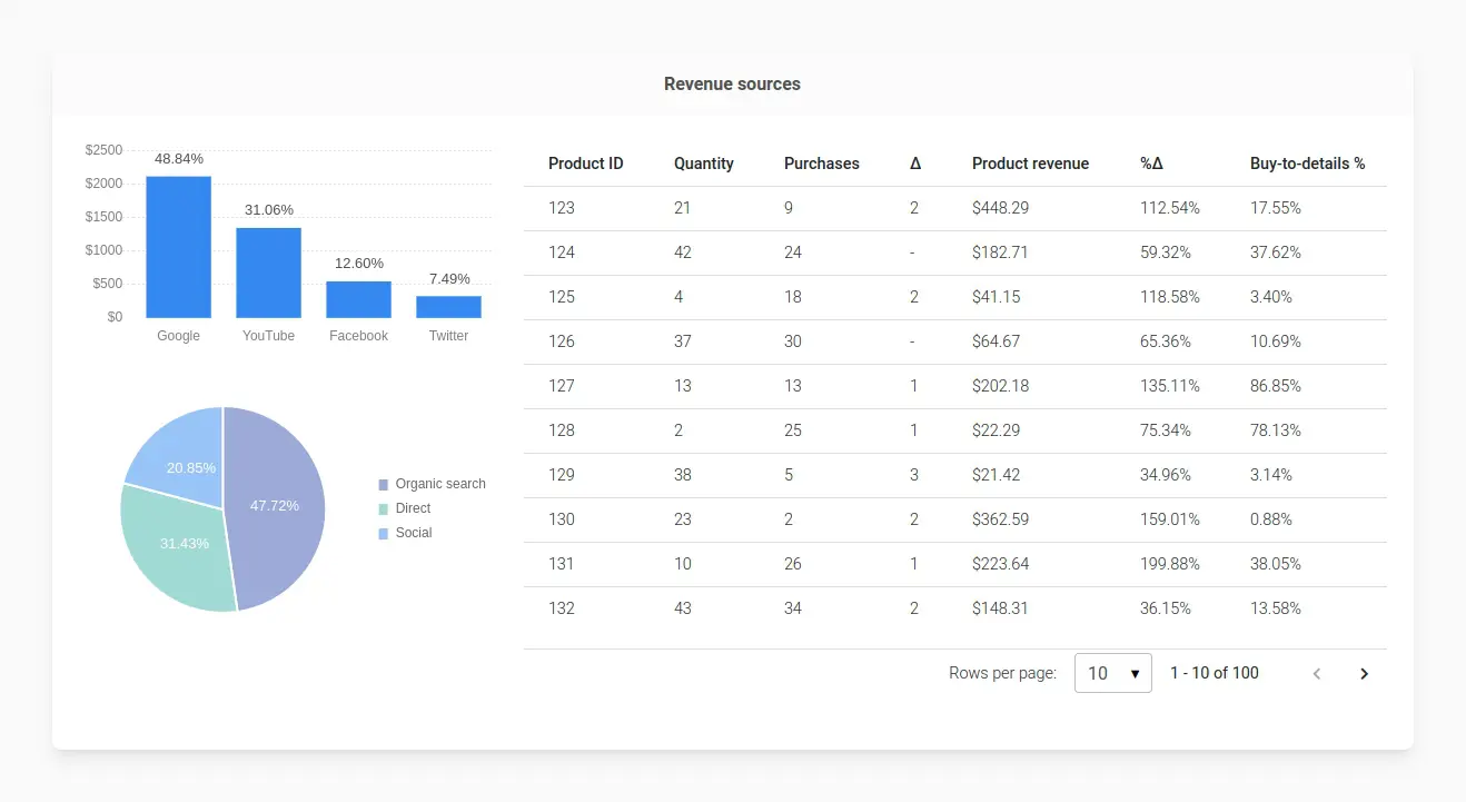 Bootstrap 5 Admin Dashboard Complex View